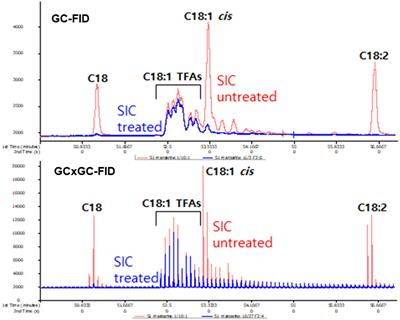 Analysis of Vaccenic and Elaidic acid in foods using a silver ion cartridge applied to GC × GC-TOFMS